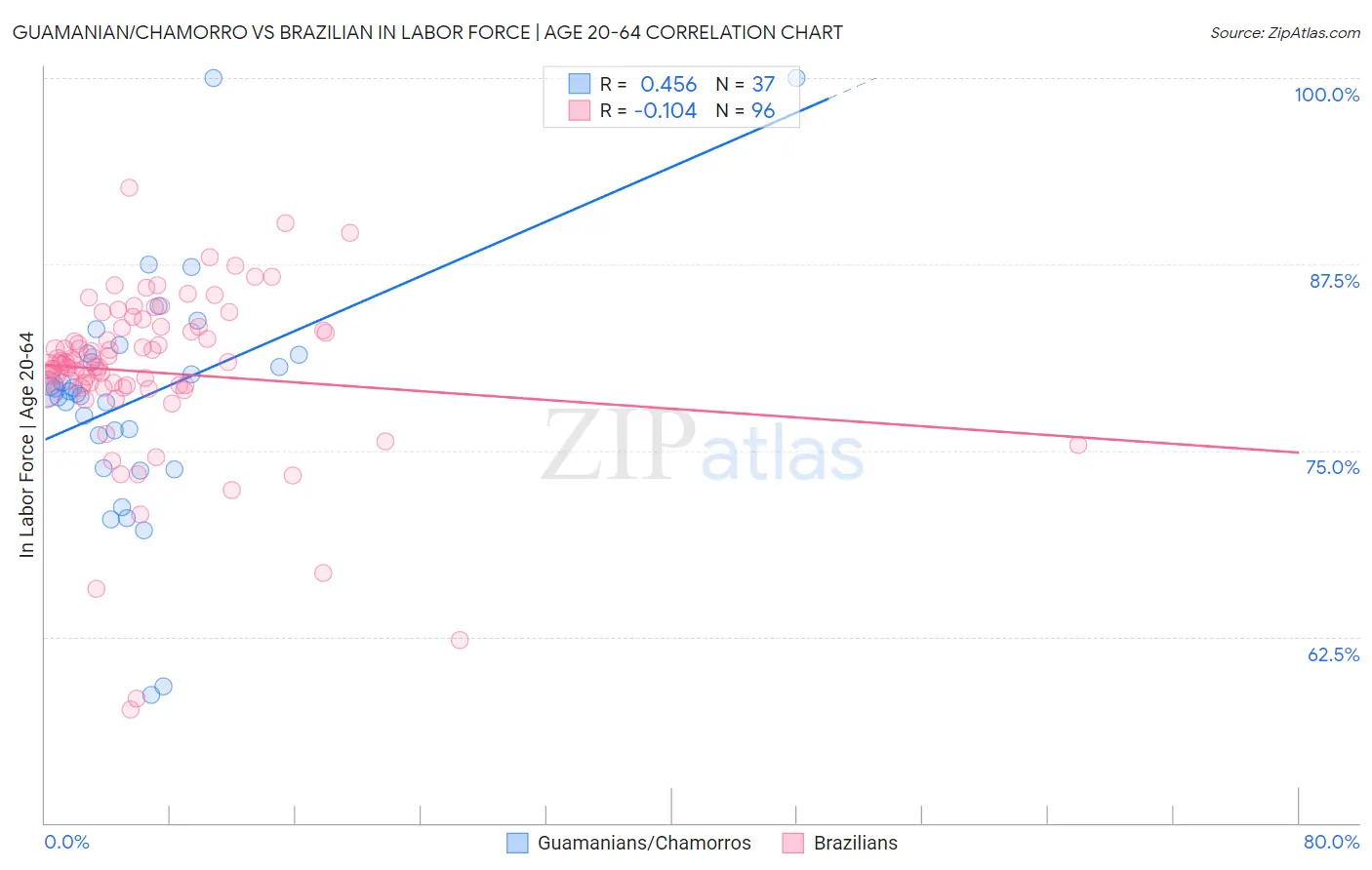 Guamanian/Chamorro vs Brazilian In Labor Force | Age 20-64