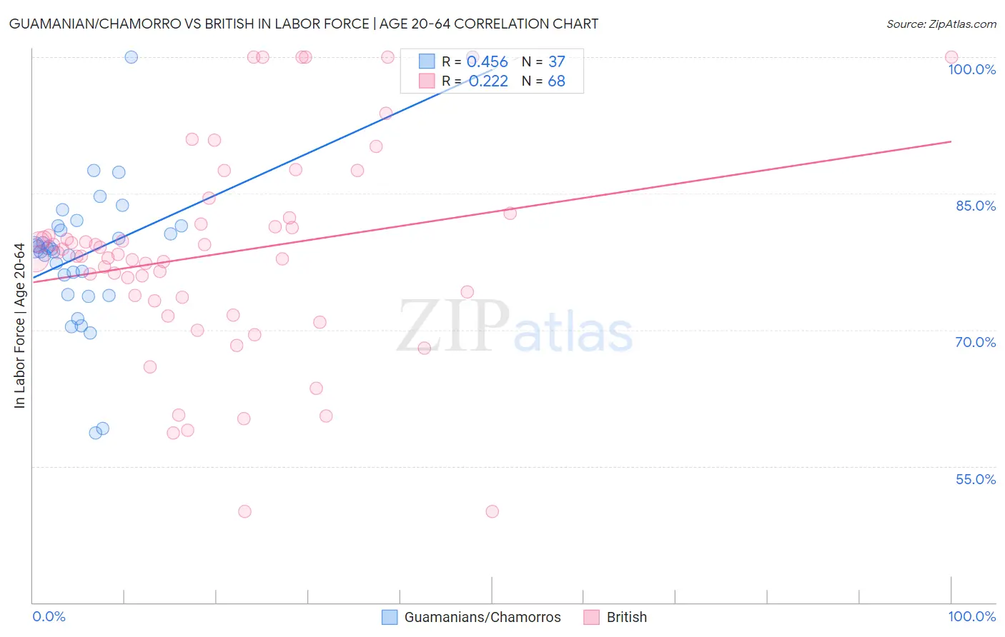 Guamanian/Chamorro vs British In Labor Force | Age 20-64
