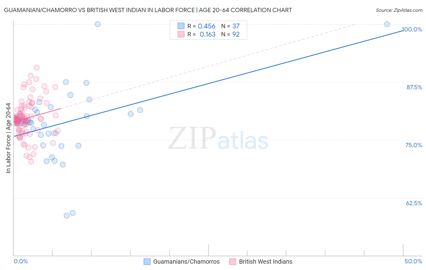 Guamanian/Chamorro vs British West Indian In Labor Force | Age 20-64