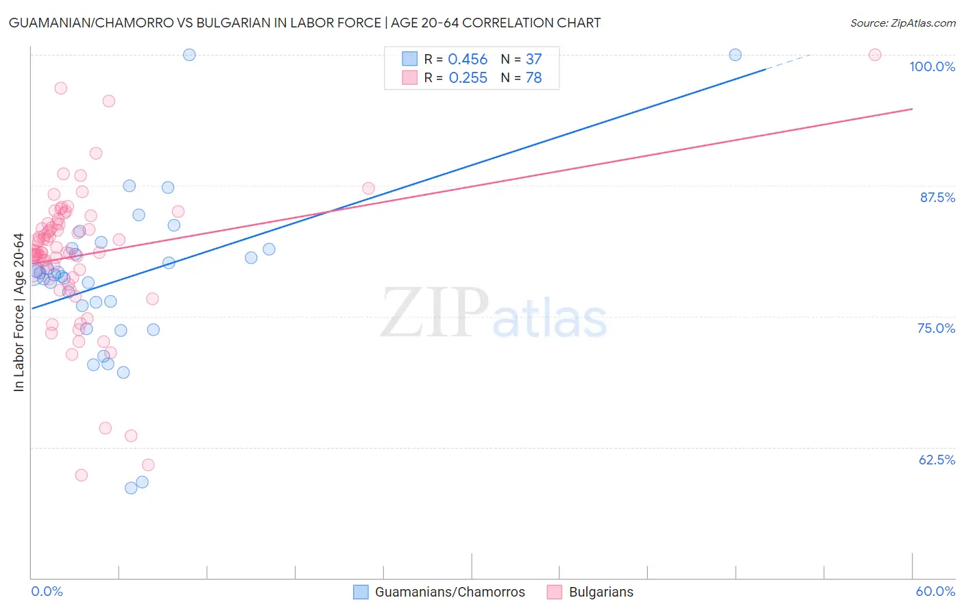 Guamanian/Chamorro vs Bulgarian In Labor Force | Age 20-64