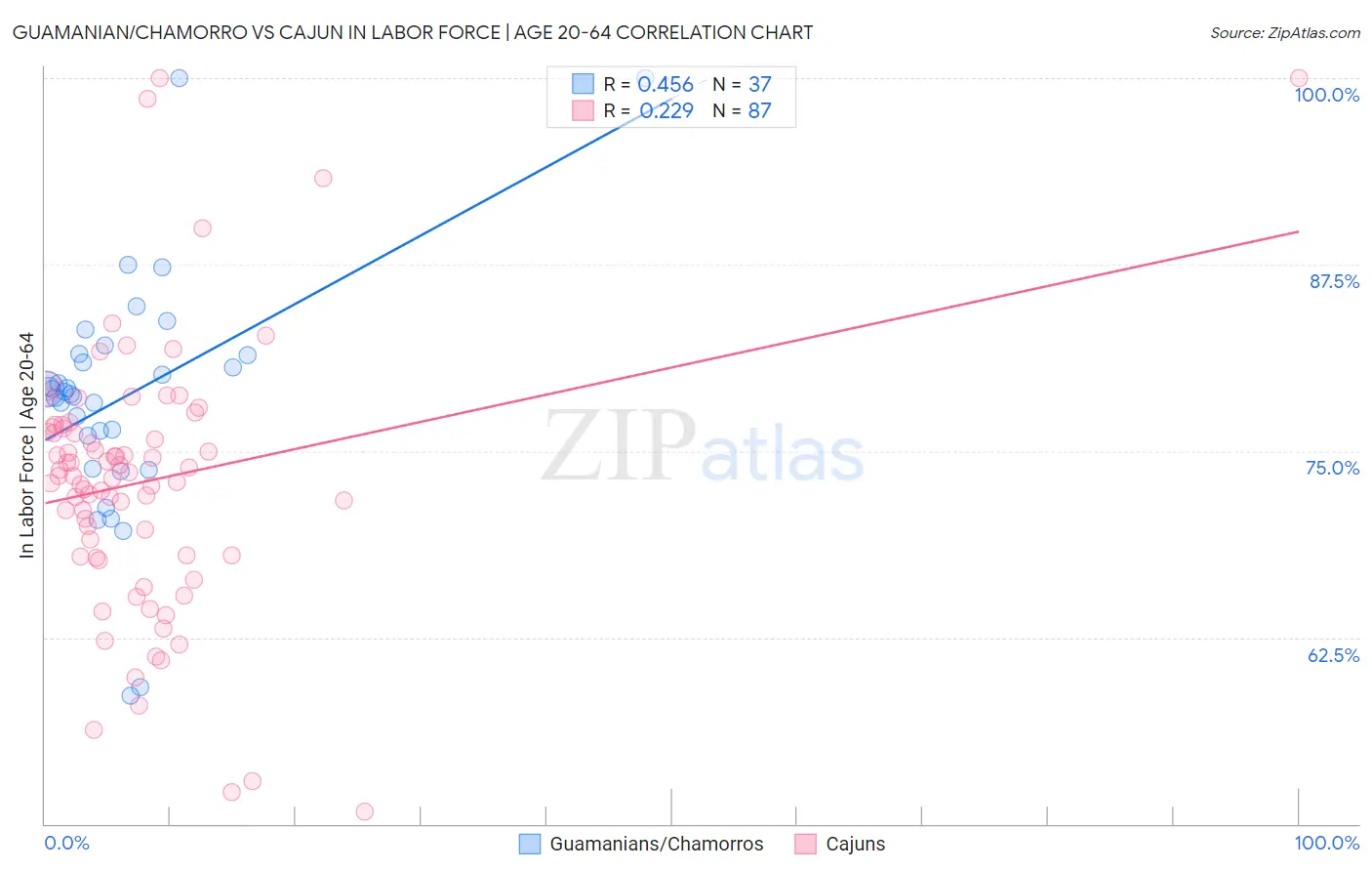 Guamanian/Chamorro vs Cajun In Labor Force | Age 20-64