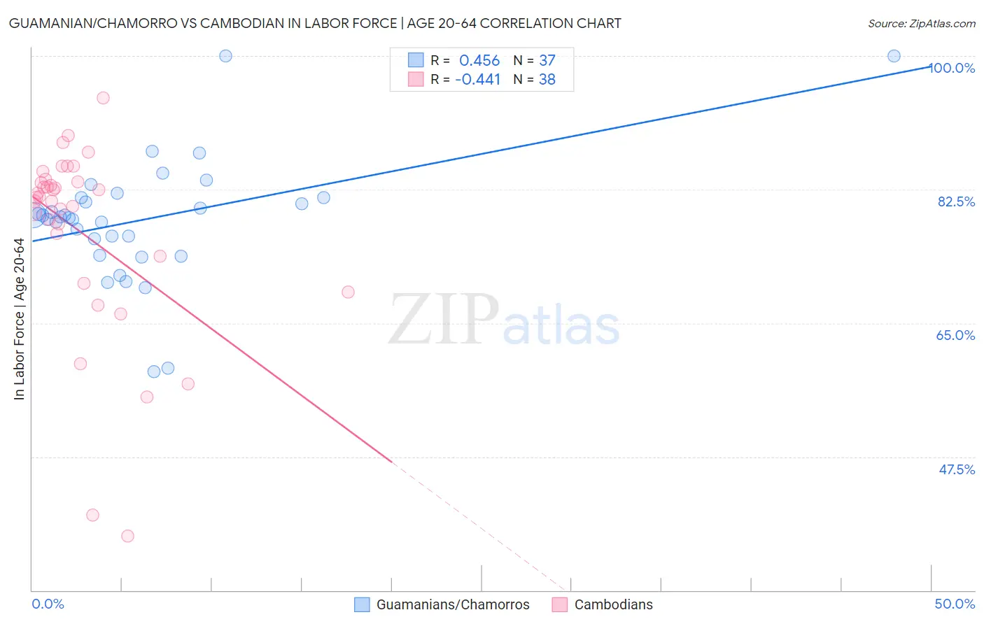 Guamanian/Chamorro vs Cambodian In Labor Force | Age 20-64