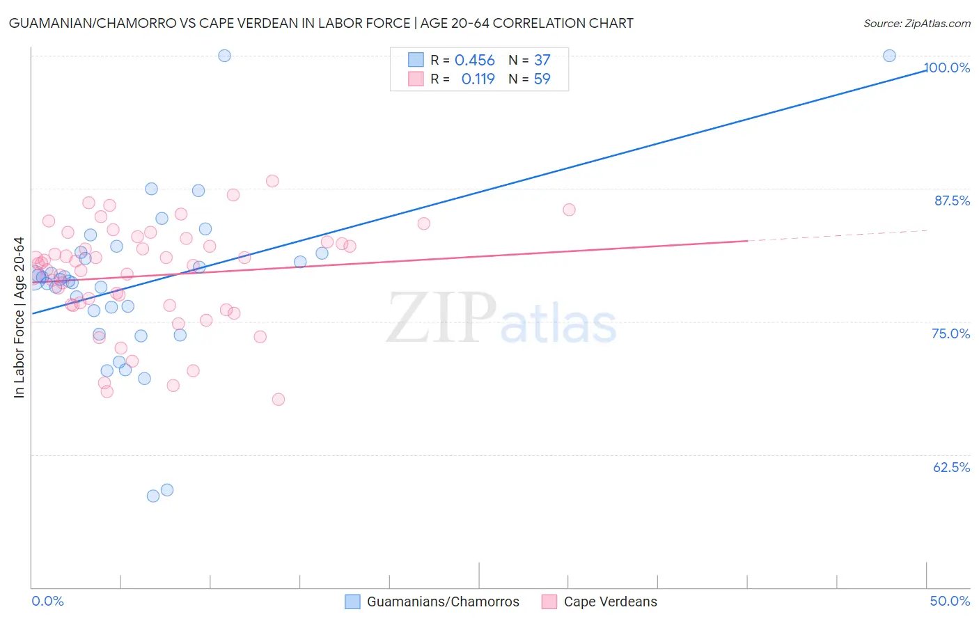 Guamanian/Chamorro vs Cape Verdean In Labor Force | Age 20-64