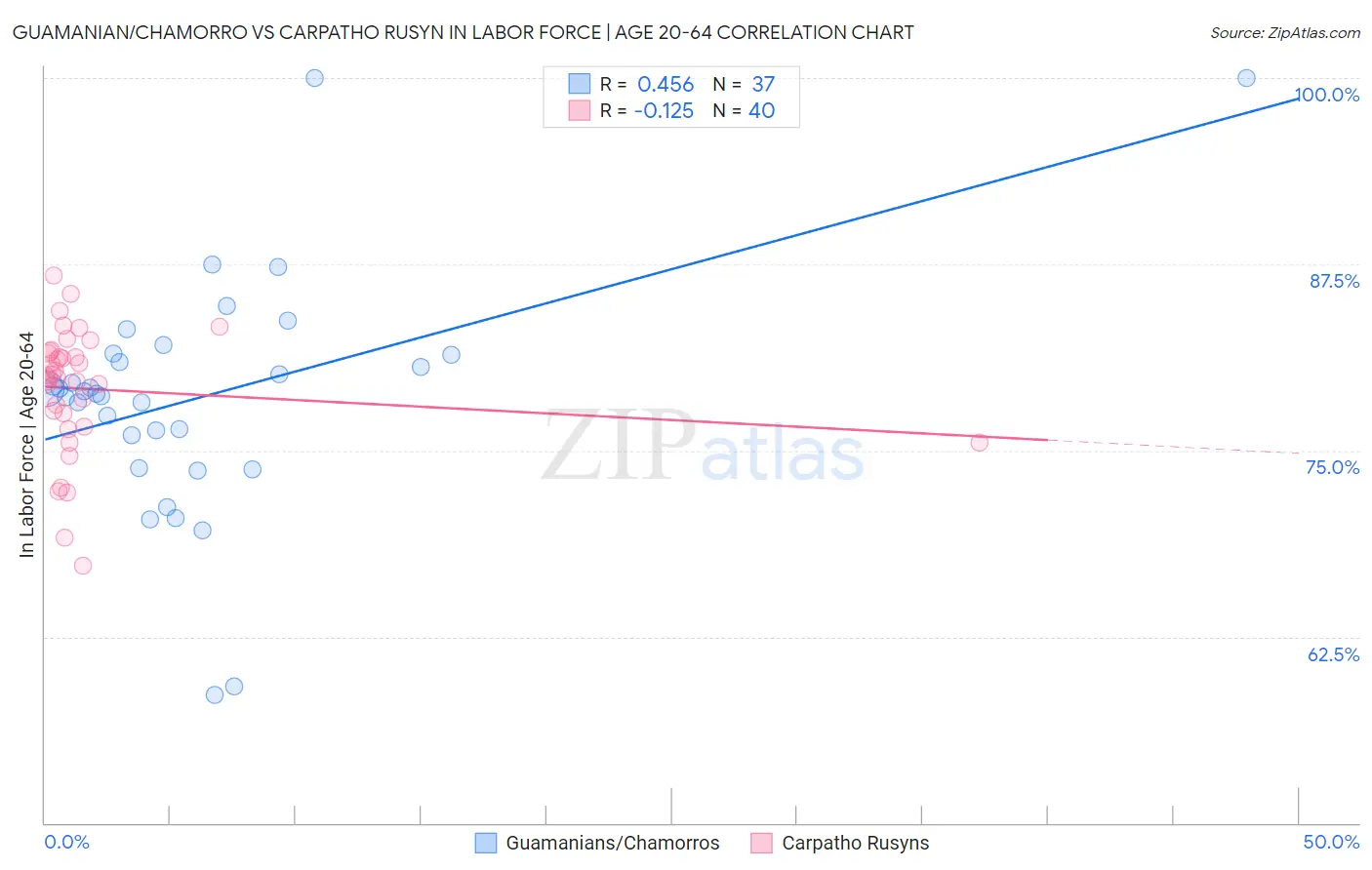 Guamanian/Chamorro vs Carpatho Rusyn In Labor Force | Age 20-64