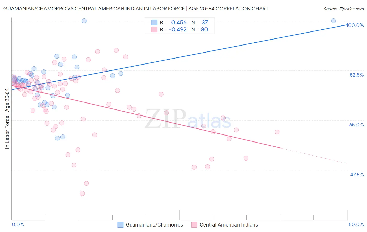 Guamanian/Chamorro vs Central American Indian In Labor Force | Age 20-64