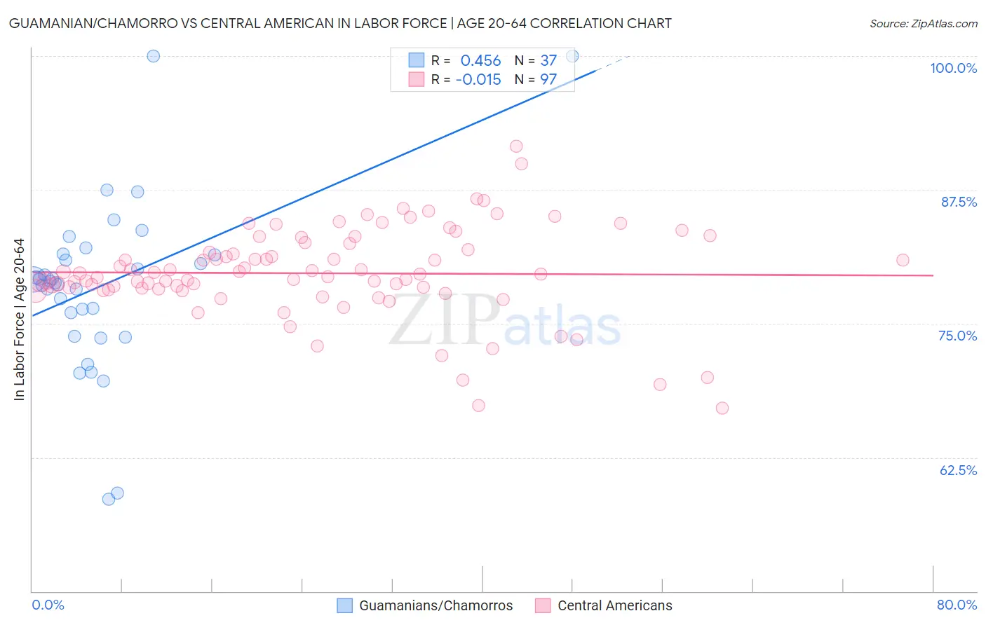 Guamanian/Chamorro vs Central American In Labor Force | Age 20-64