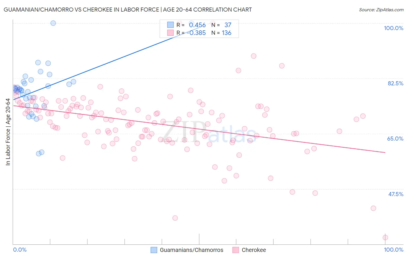 Guamanian/Chamorro vs Cherokee In Labor Force | Age 20-64