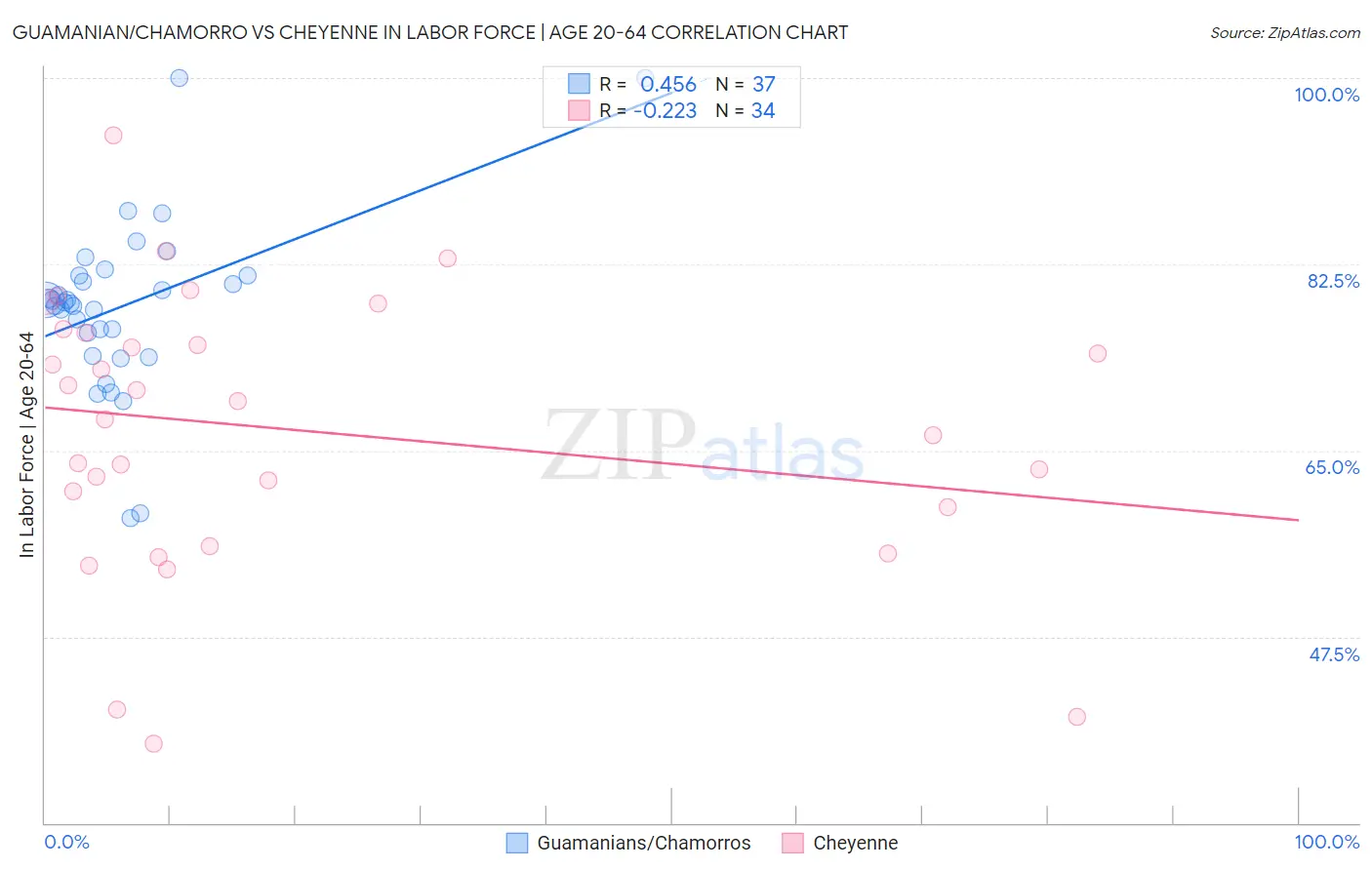 Guamanian/Chamorro vs Cheyenne In Labor Force | Age 20-64