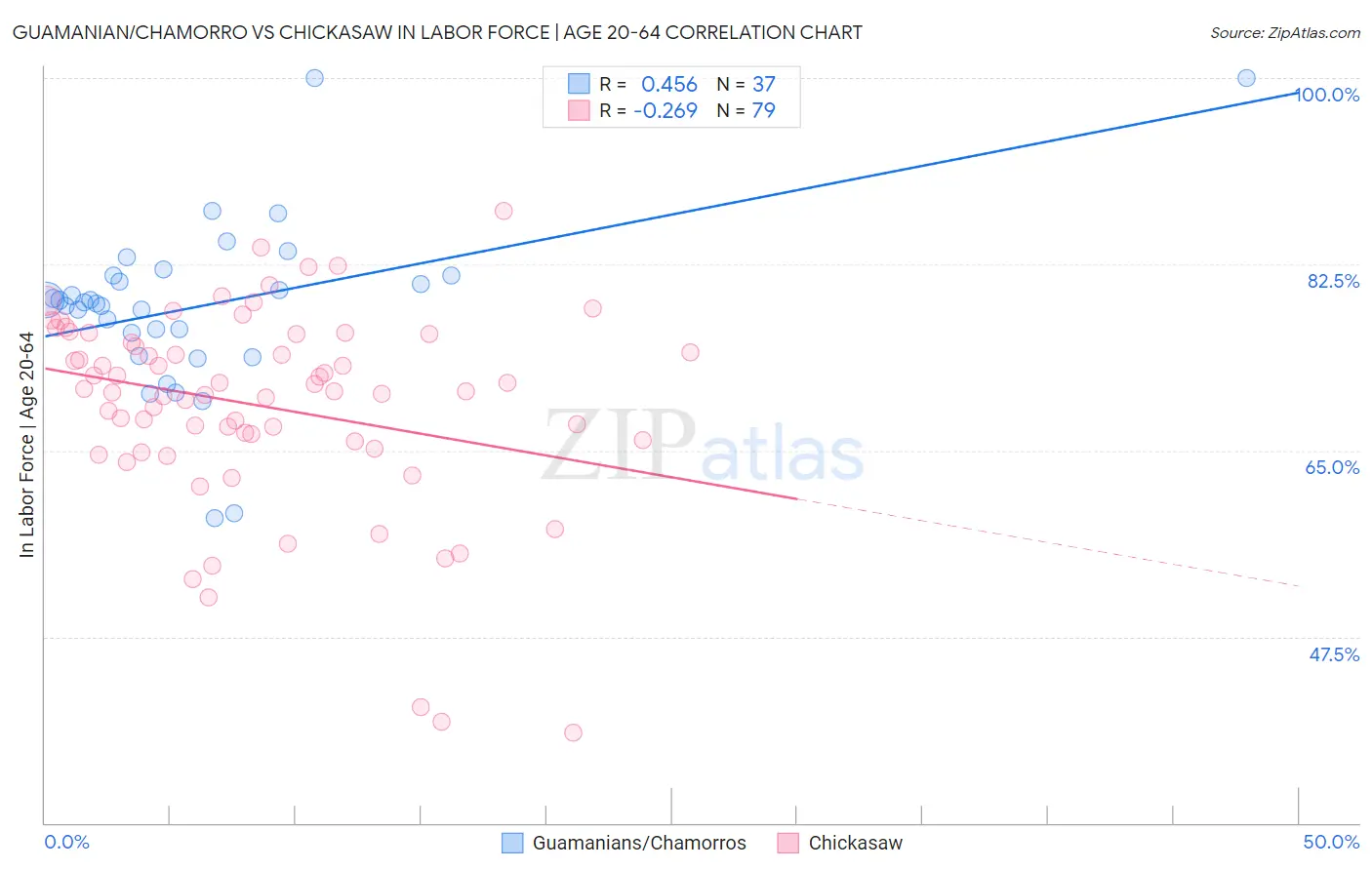 Guamanian/Chamorro vs Chickasaw In Labor Force | Age 20-64