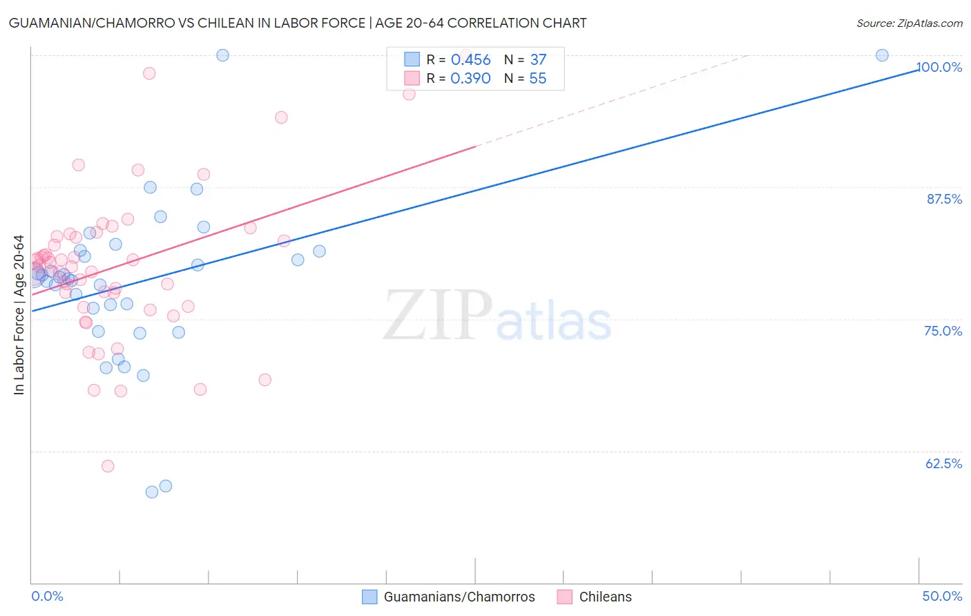 Guamanian/Chamorro vs Chilean In Labor Force | Age 20-64