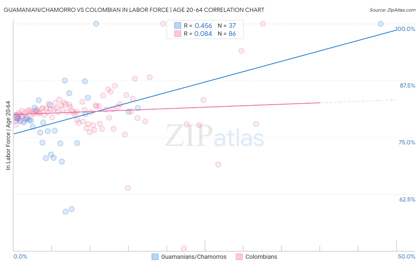 Guamanian/Chamorro vs Colombian In Labor Force | Age 20-64