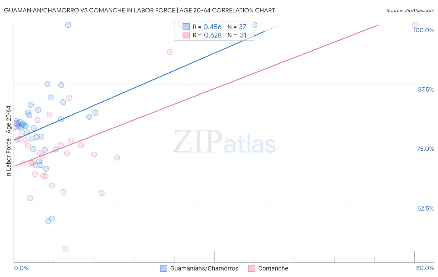 Guamanian/Chamorro vs Comanche In Labor Force | Age 20-64