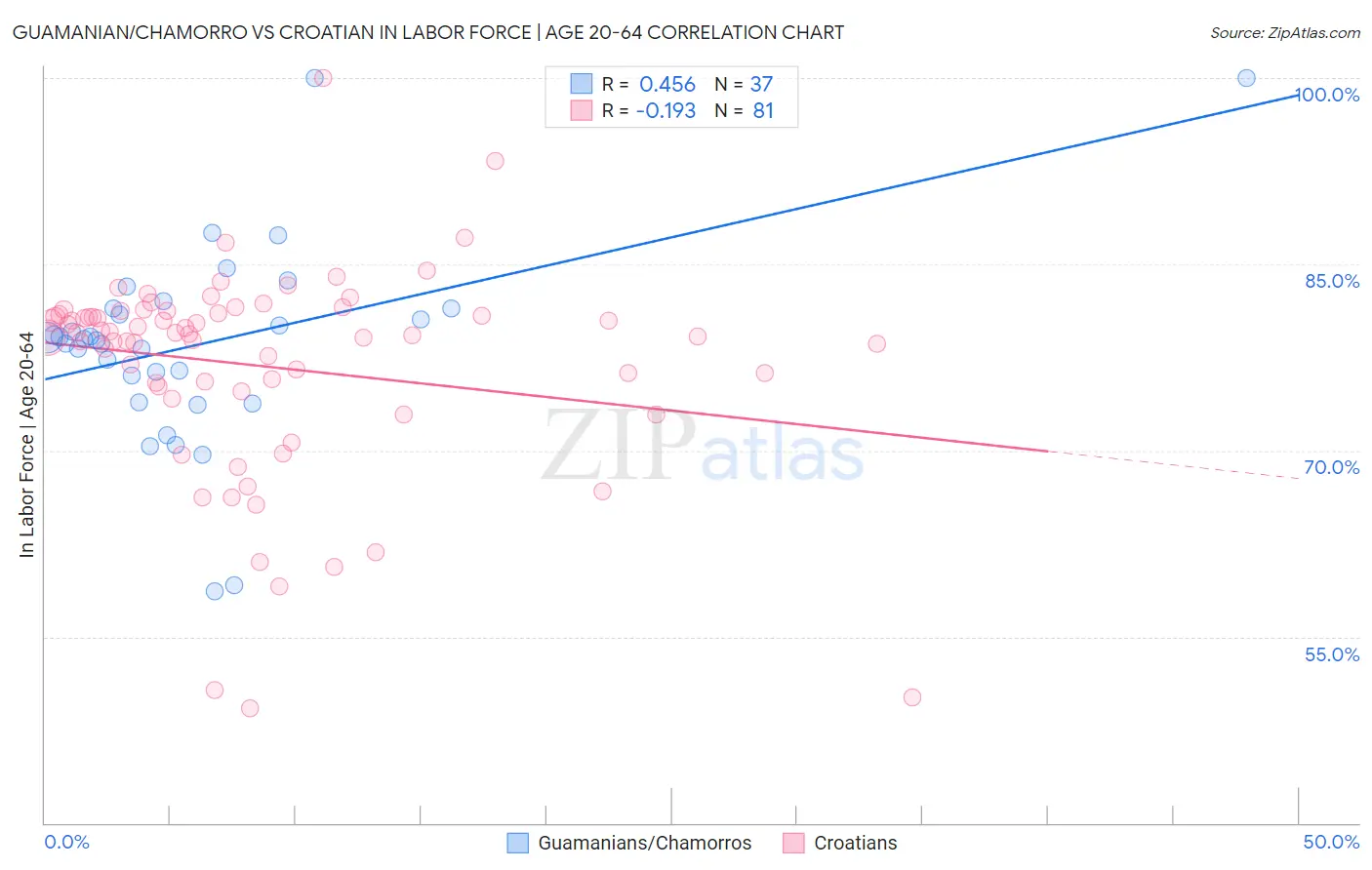 Guamanian/Chamorro vs Croatian In Labor Force | Age 20-64