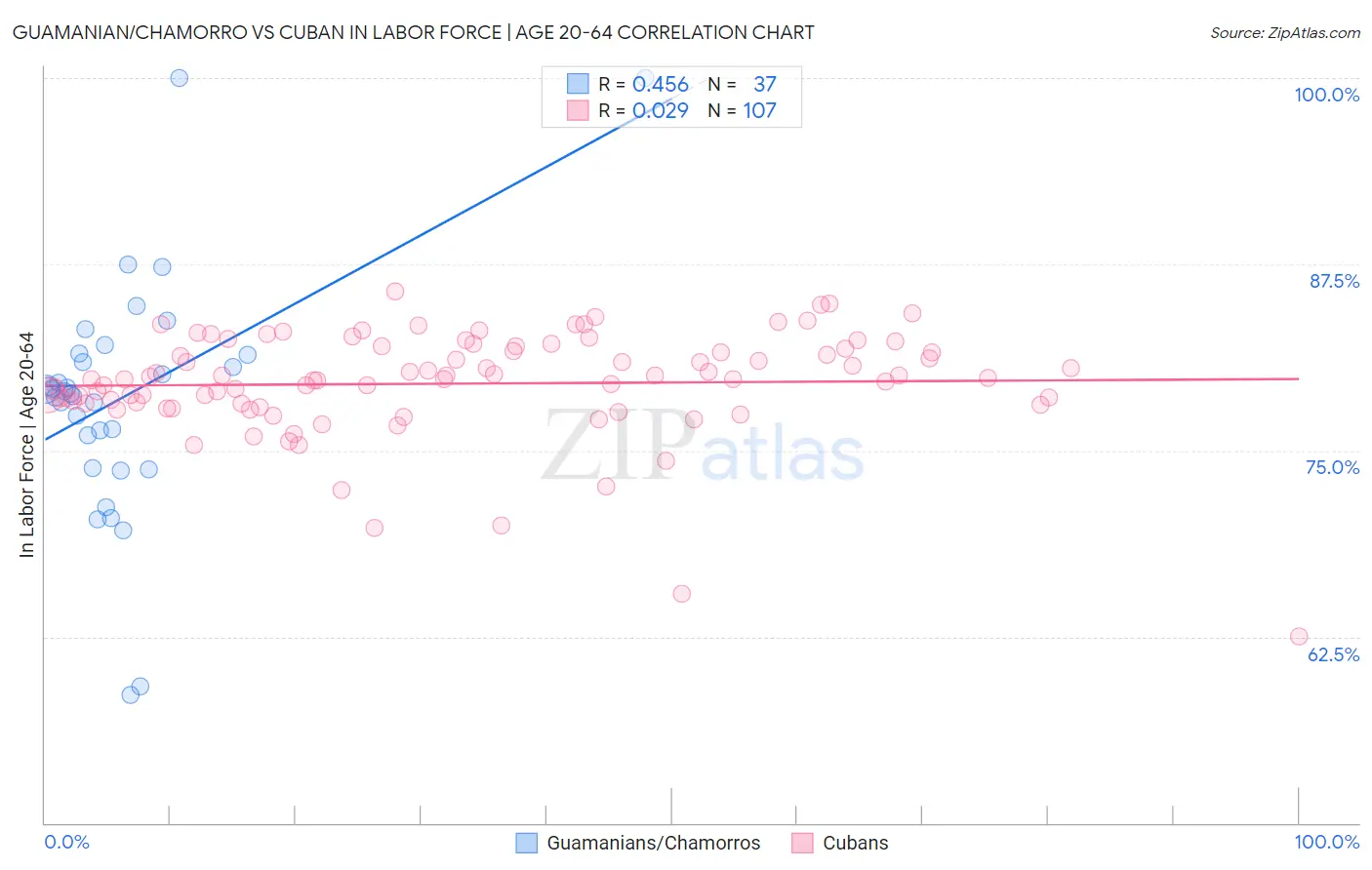 Guamanian/Chamorro vs Cuban In Labor Force | Age 20-64
