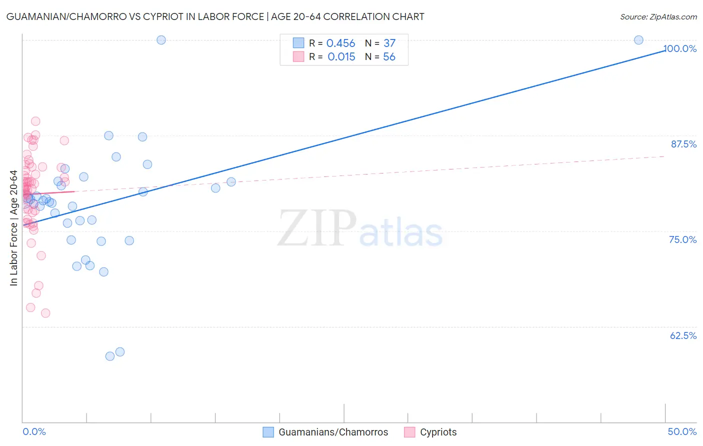 Guamanian/Chamorro vs Cypriot In Labor Force | Age 20-64