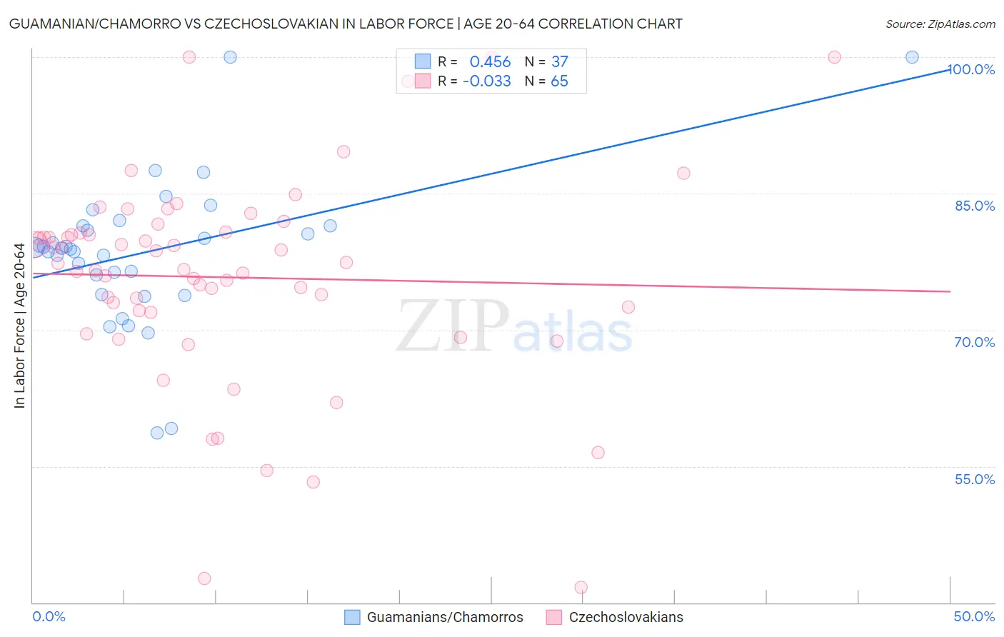 Guamanian/Chamorro vs Czechoslovakian In Labor Force | Age 20-64