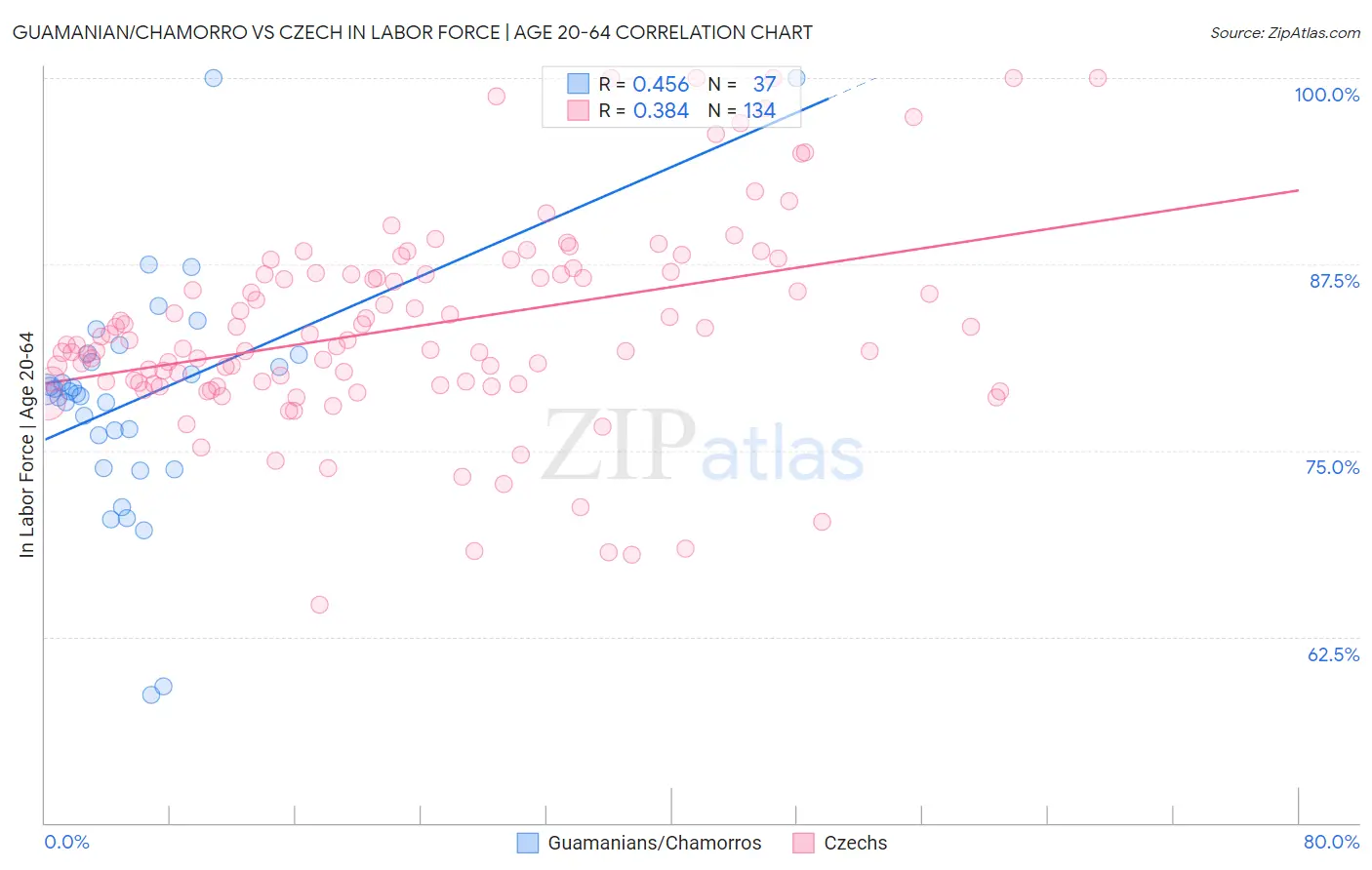 Guamanian/Chamorro vs Czech In Labor Force | Age 20-64