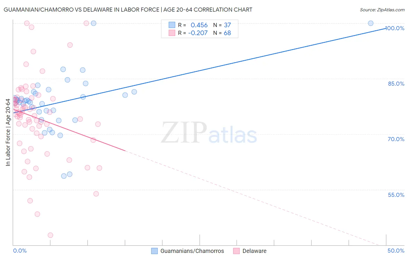 Guamanian/Chamorro vs Delaware In Labor Force | Age 20-64