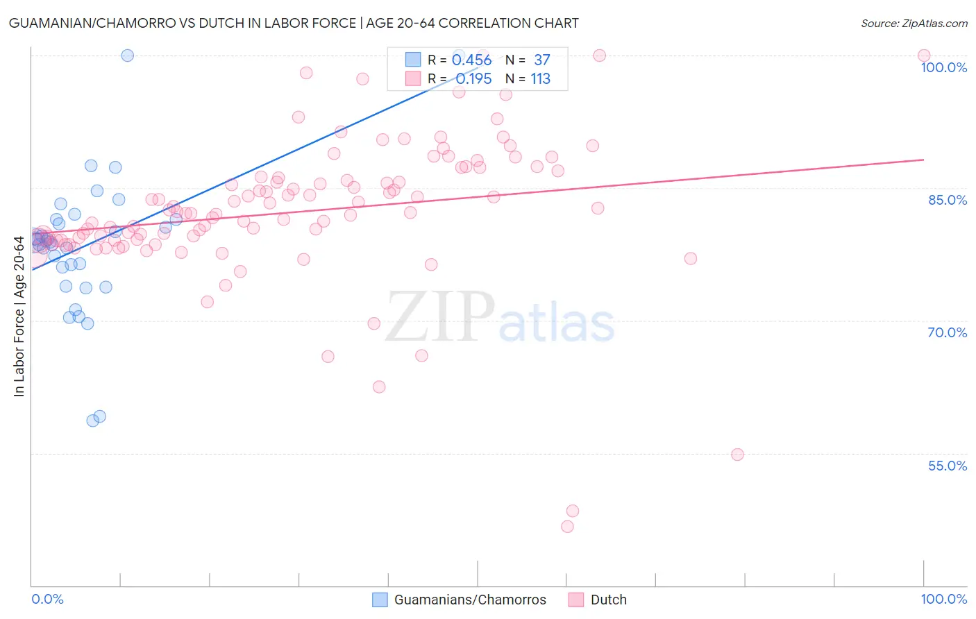 Guamanian/Chamorro vs Dutch In Labor Force | Age 20-64