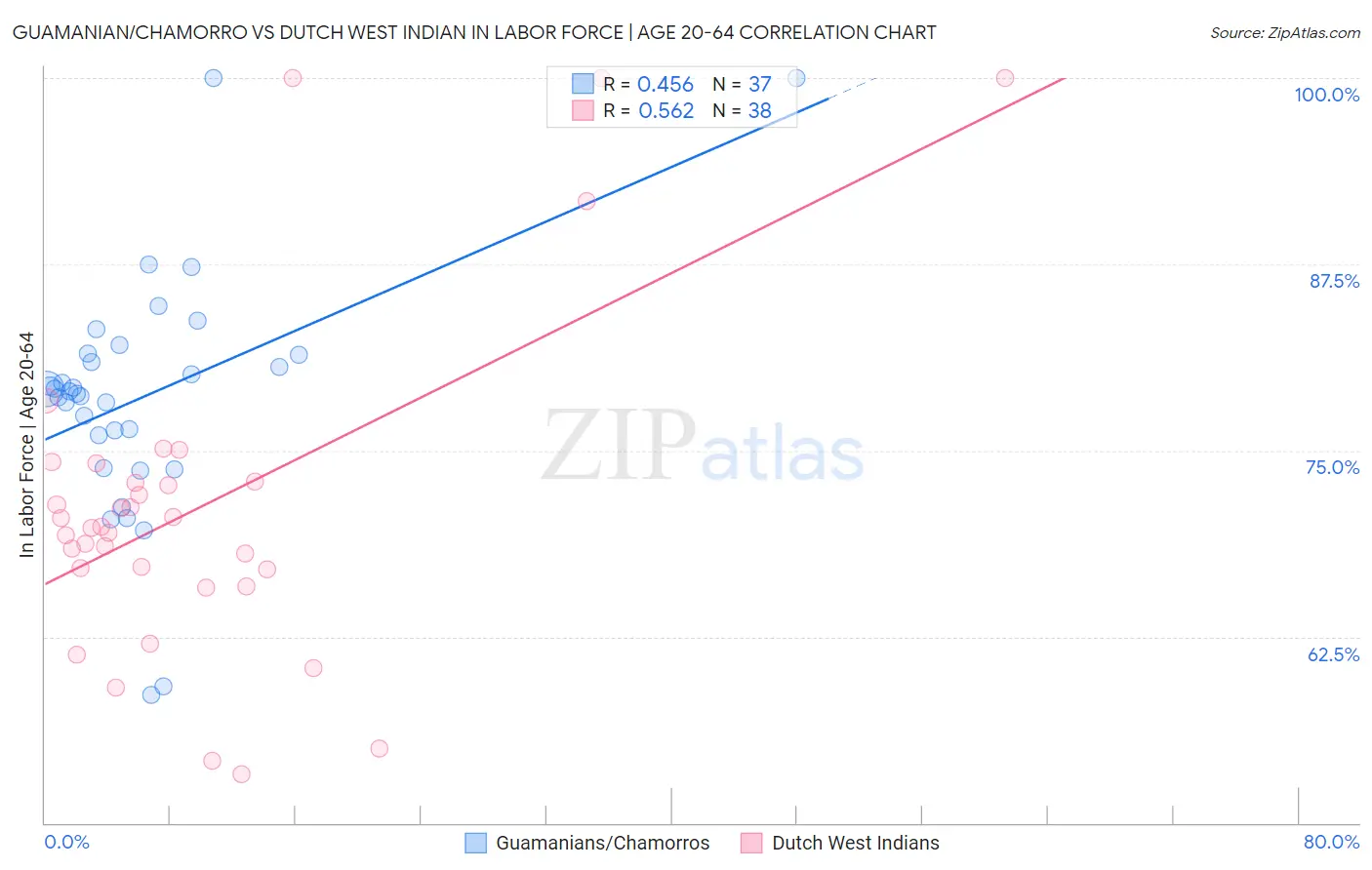 Guamanian/Chamorro vs Dutch West Indian In Labor Force | Age 20-64
