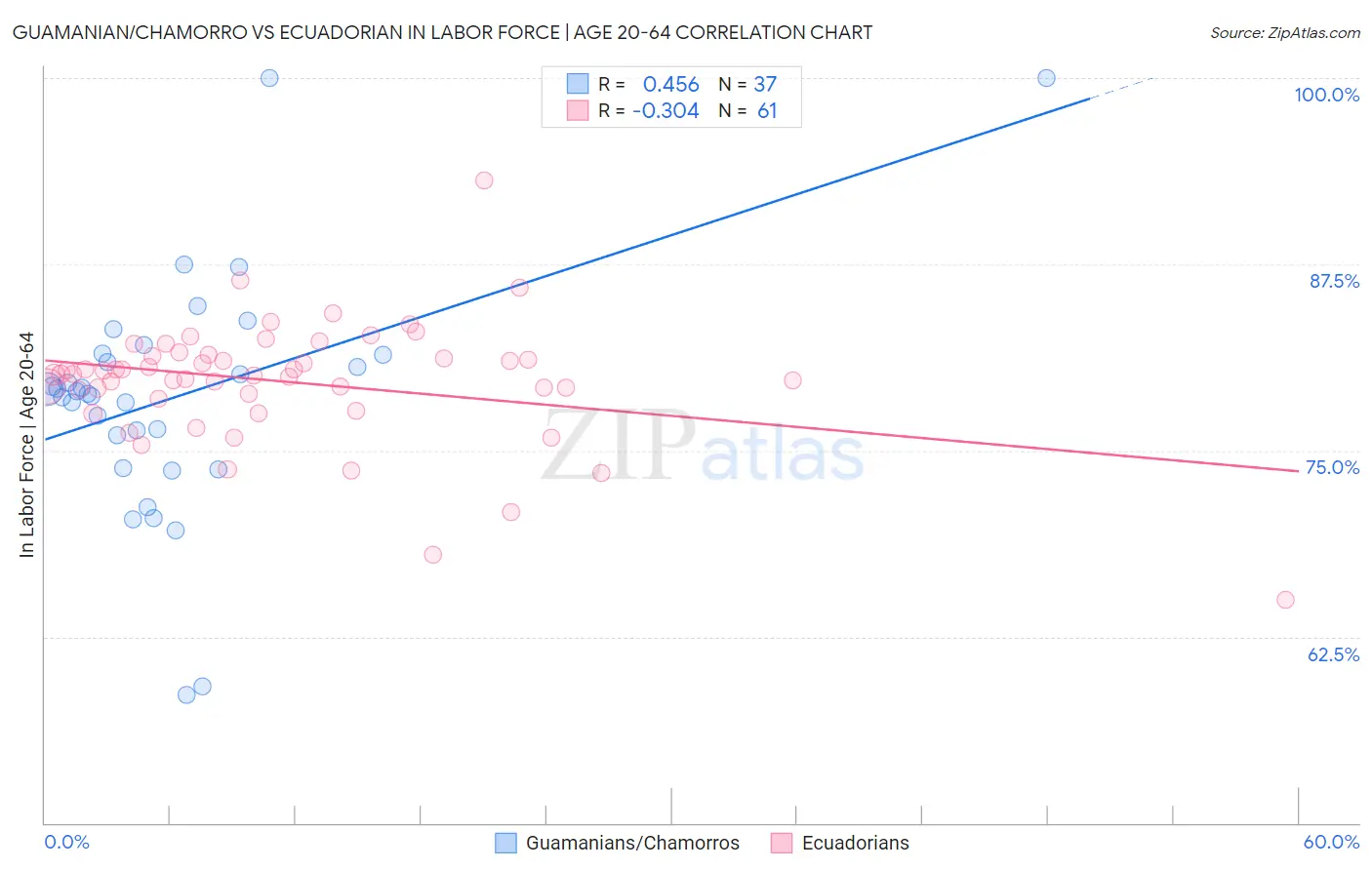 Guamanian/Chamorro vs Ecuadorian In Labor Force | Age 20-64