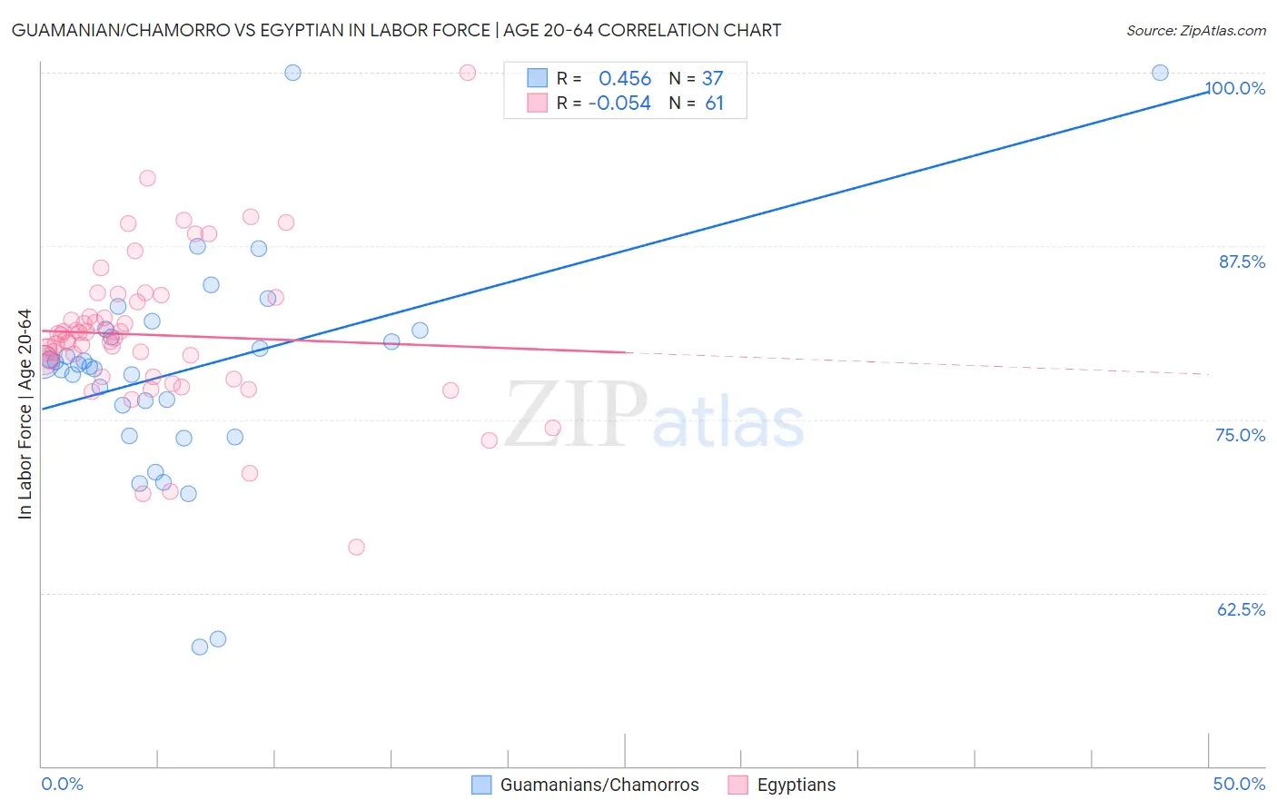 Guamanian/Chamorro vs Egyptian In Labor Force | Age 20-64