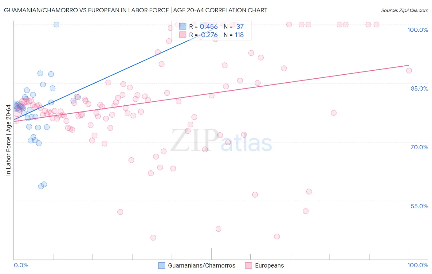 Guamanian/Chamorro vs European In Labor Force | Age 20-64