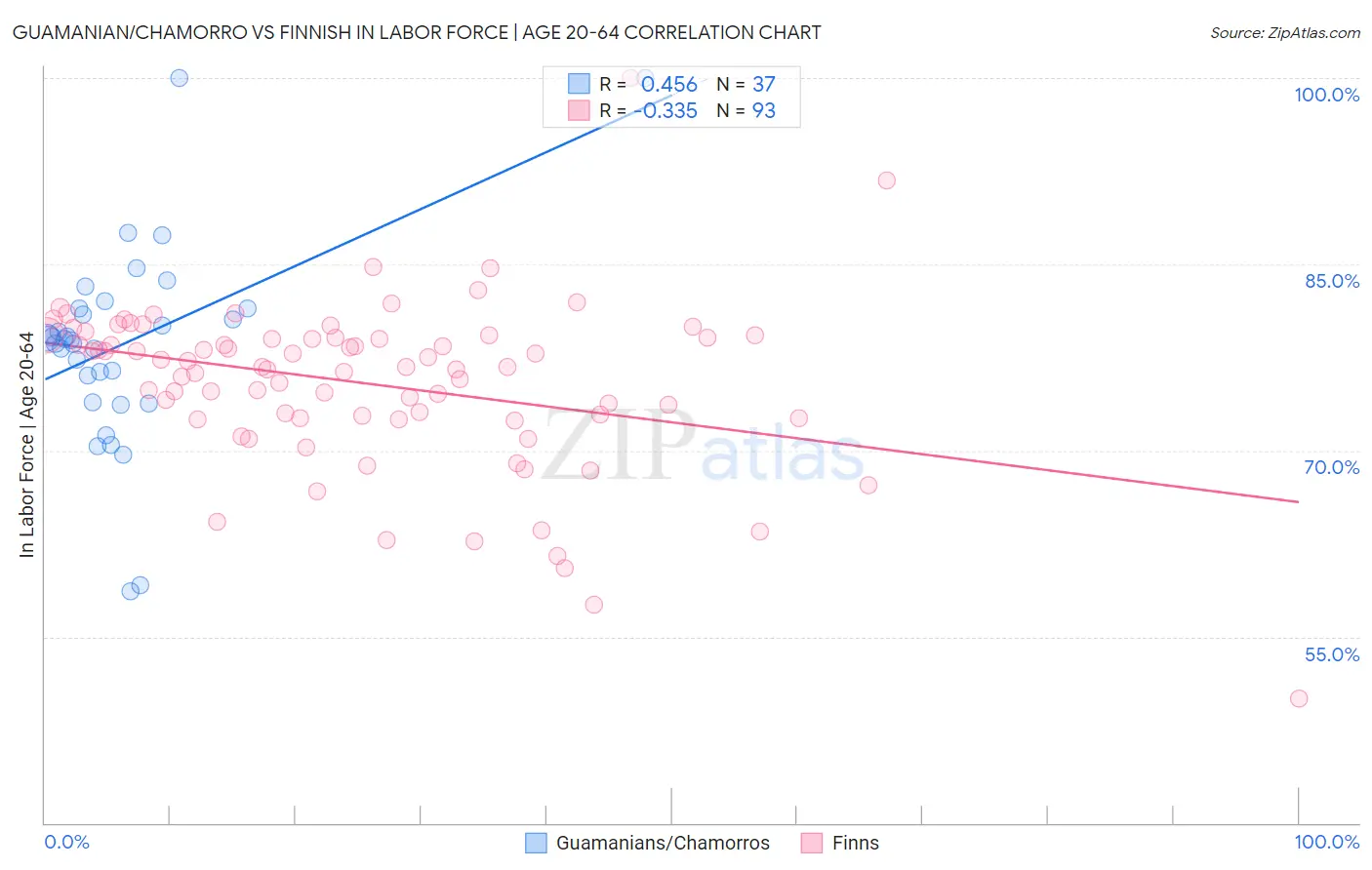 Guamanian/Chamorro vs Finnish In Labor Force | Age 20-64