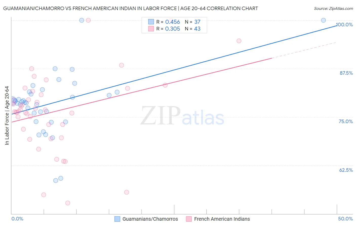 Guamanian/Chamorro vs French American Indian In Labor Force | Age 20-64