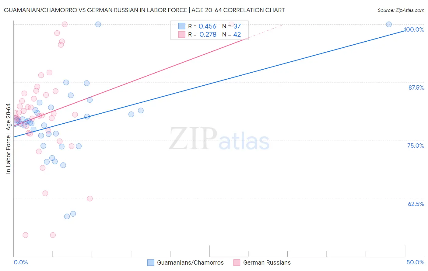 Guamanian/Chamorro vs German Russian In Labor Force | Age 20-64