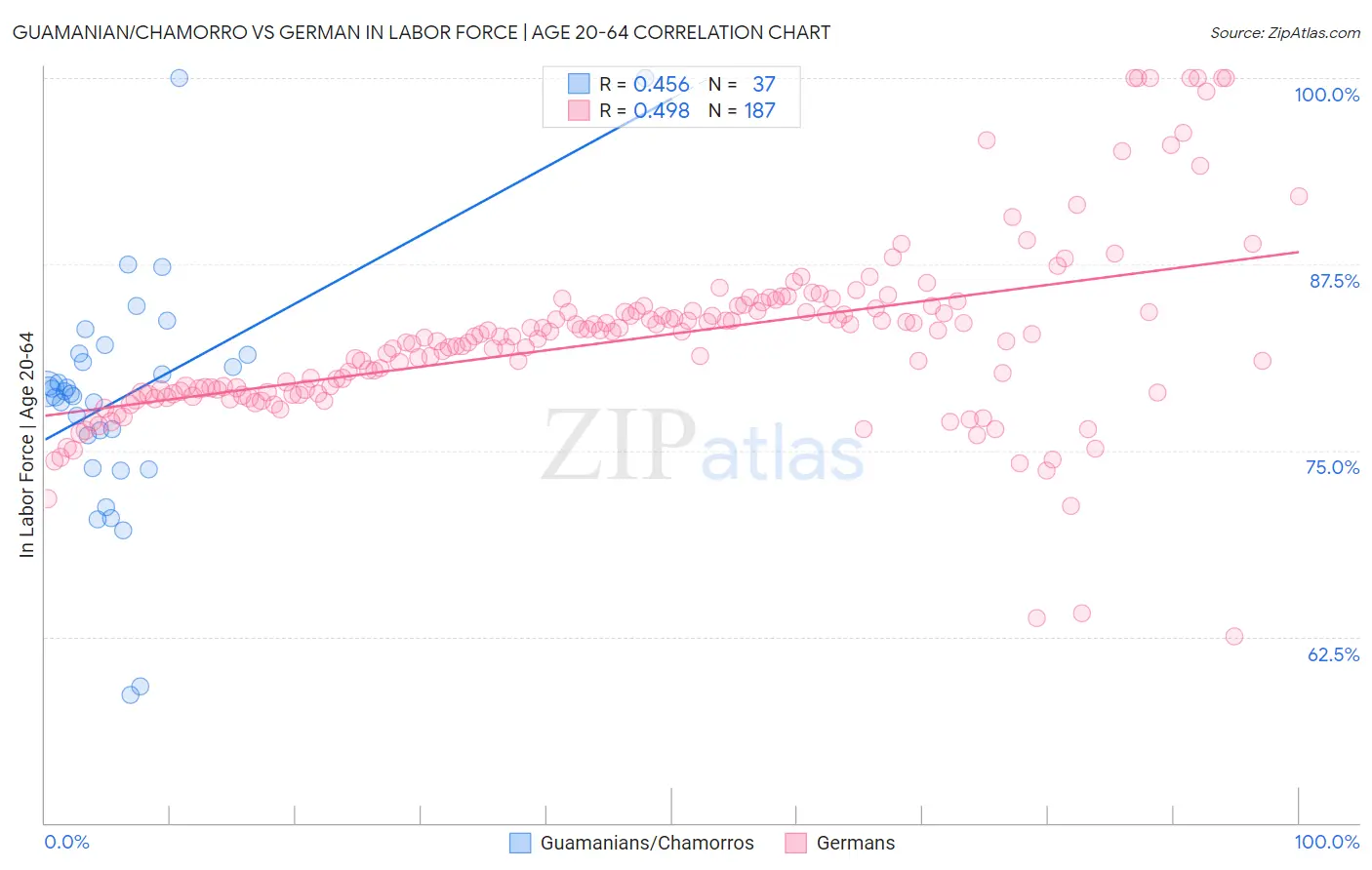 Guamanian/Chamorro vs German In Labor Force | Age 20-64