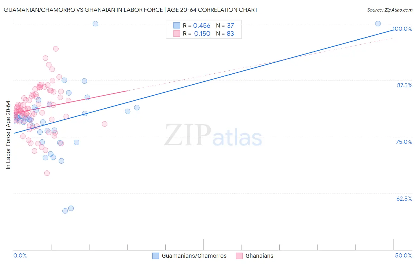 Guamanian/Chamorro vs Ghanaian In Labor Force | Age 20-64