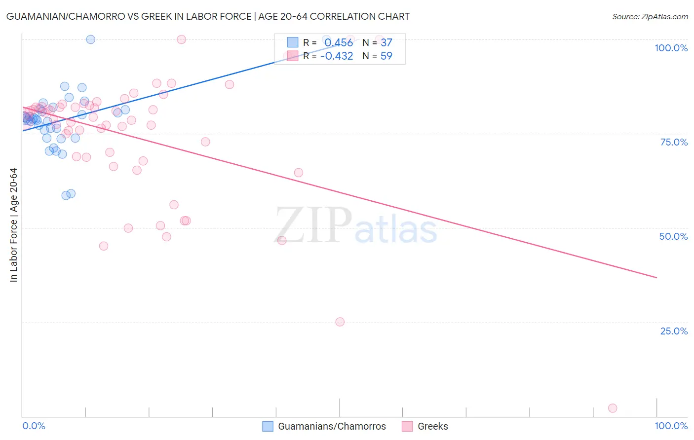 Guamanian/Chamorro vs Greek In Labor Force | Age 20-64