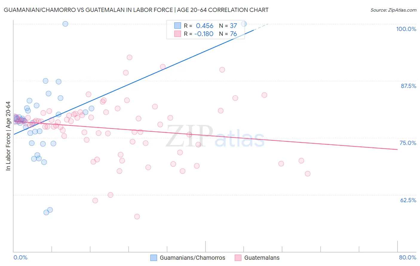 Guamanian/Chamorro vs Guatemalan In Labor Force | Age 20-64