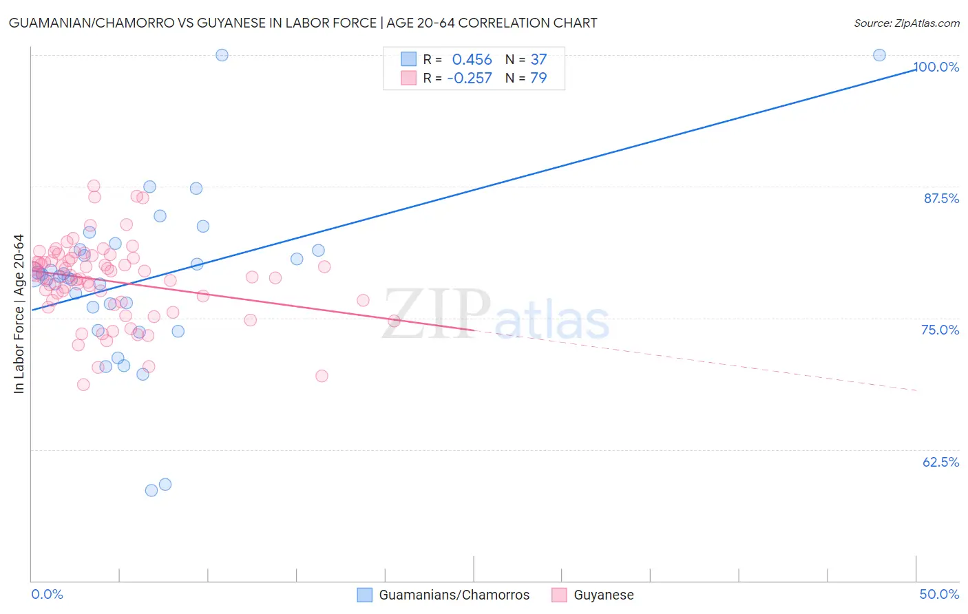 Guamanian/Chamorro vs Guyanese In Labor Force | Age 20-64