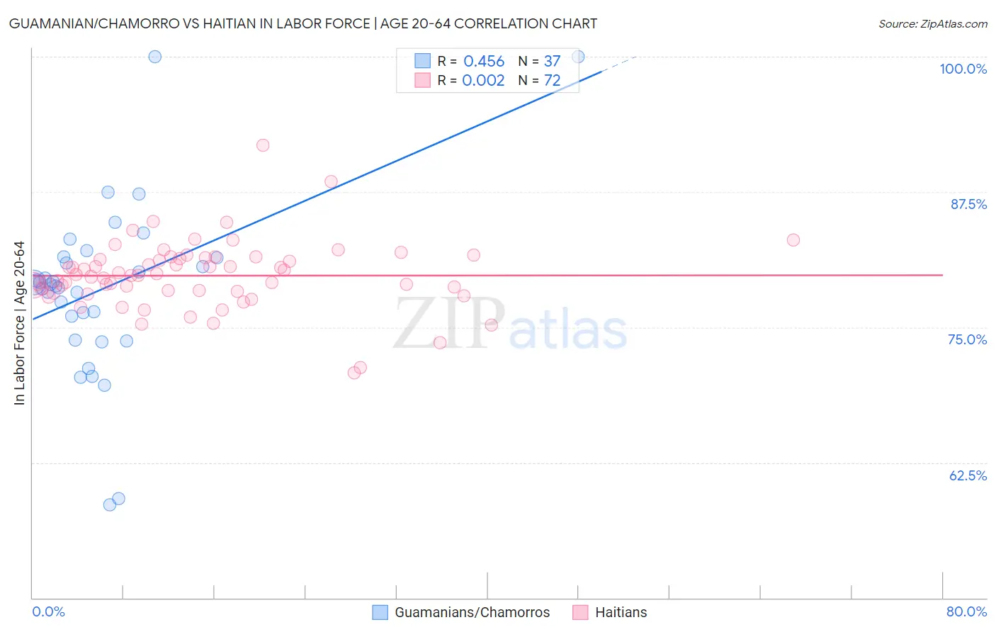 Guamanian/Chamorro vs Haitian In Labor Force | Age 20-64