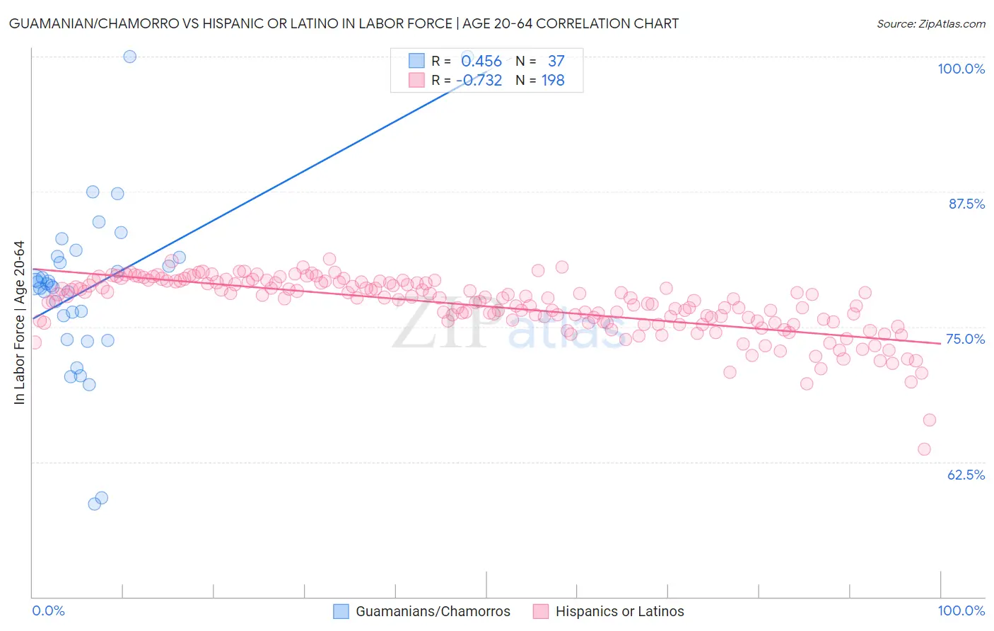 Guamanian/Chamorro vs Hispanic or Latino In Labor Force | Age 20-64