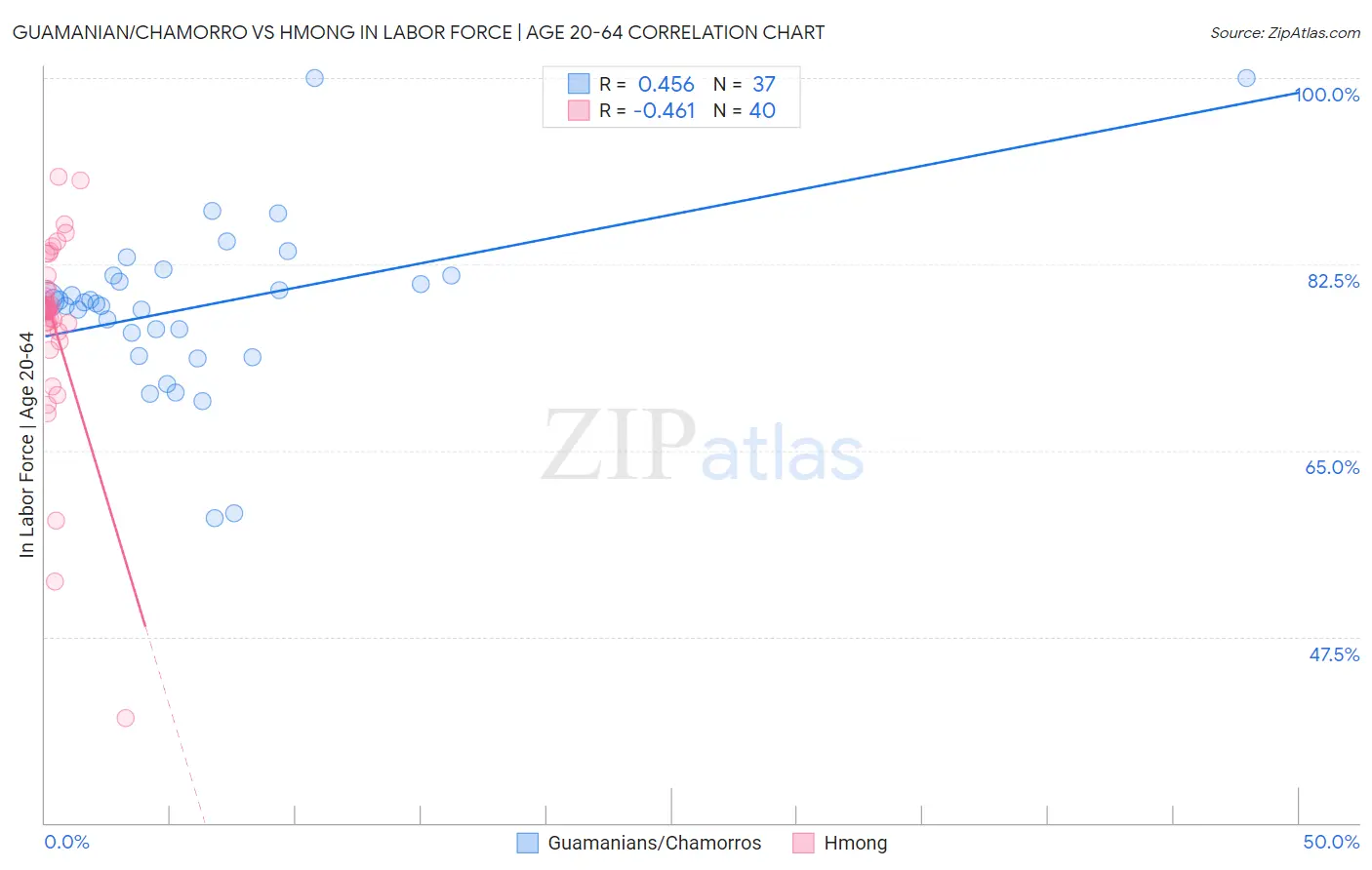 Guamanian/Chamorro vs Hmong In Labor Force | Age 20-64
