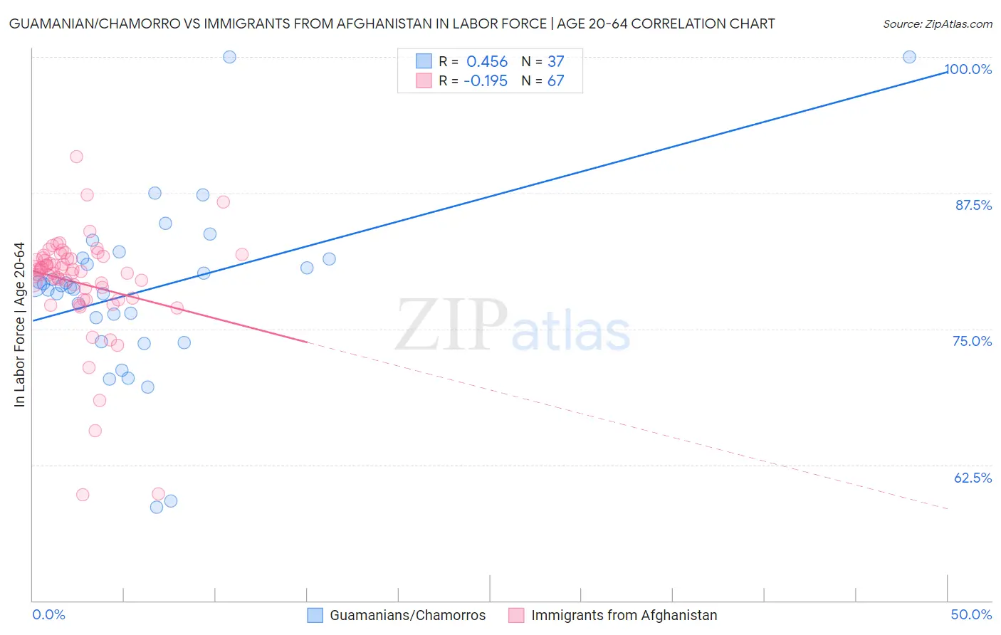 Guamanian/Chamorro vs Immigrants from Afghanistan In Labor Force | Age 20-64