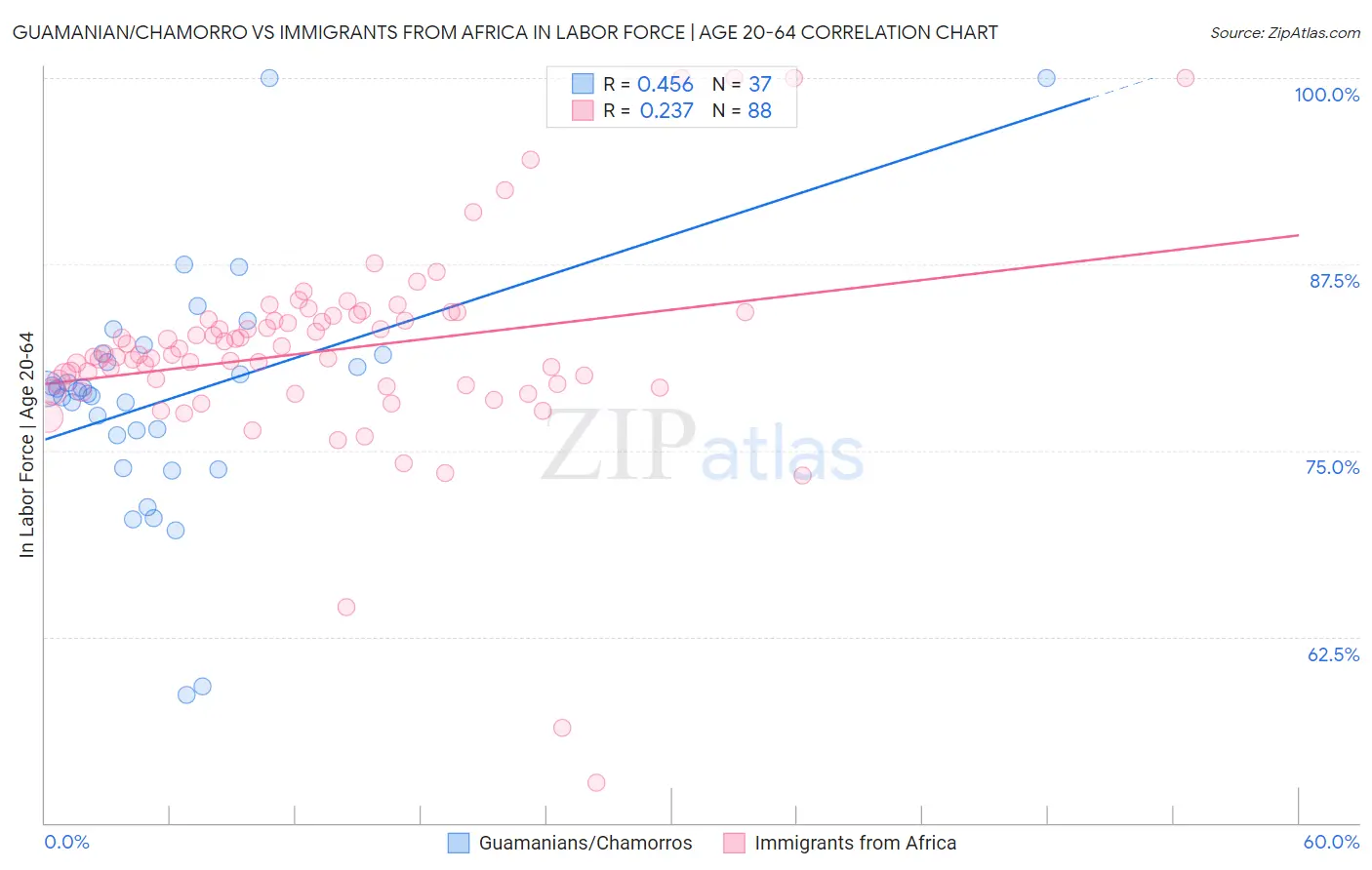 Guamanian/Chamorro vs Immigrants from Africa In Labor Force | Age 20-64