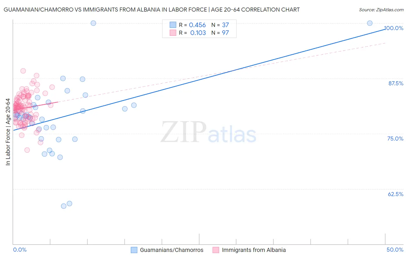Guamanian/Chamorro vs Immigrants from Albania In Labor Force | Age 20-64