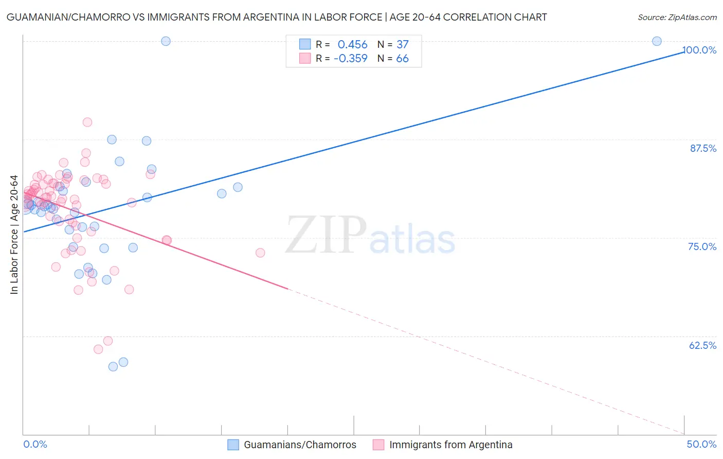 Guamanian/Chamorro vs Immigrants from Argentina In Labor Force | Age 20-64