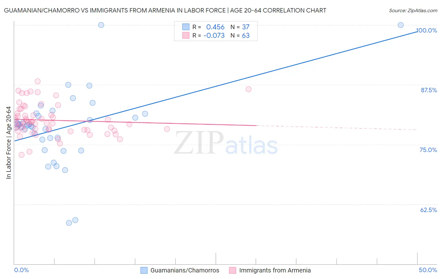 Guamanian/Chamorro vs Immigrants from Armenia In Labor Force | Age 20-64