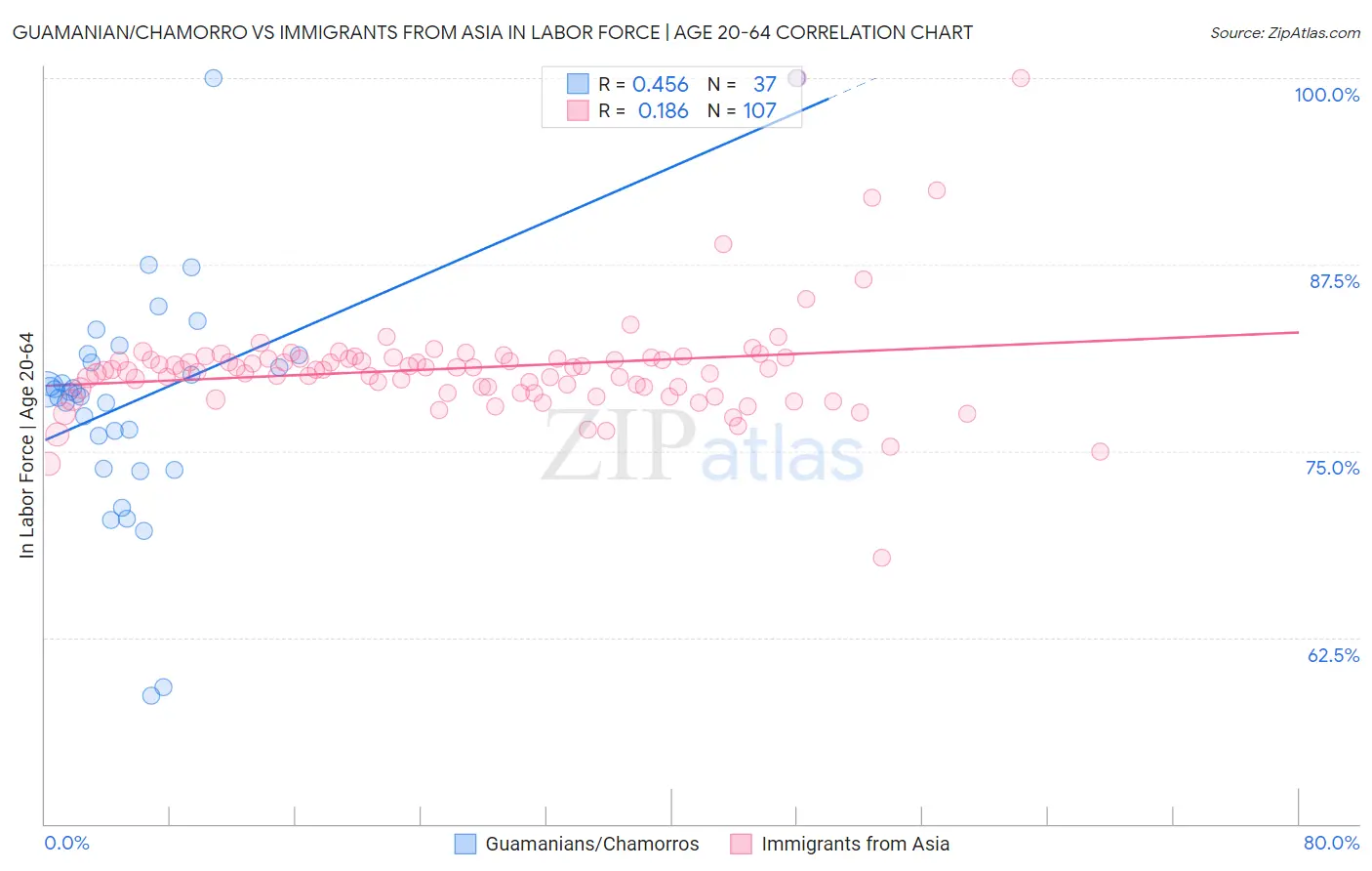 Guamanian/Chamorro vs Immigrants from Asia In Labor Force | Age 20-64
