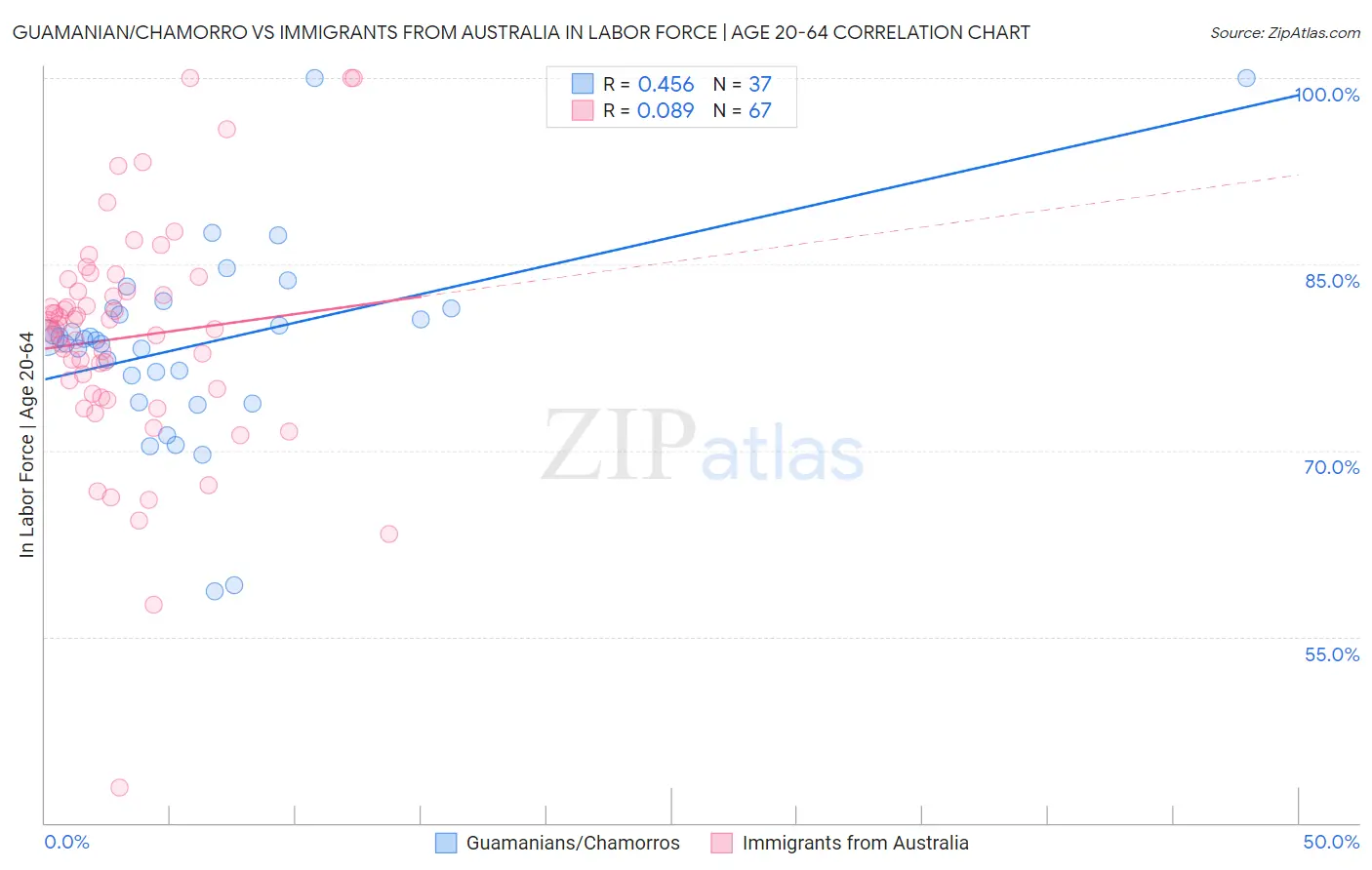 Guamanian/Chamorro vs Immigrants from Australia In Labor Force | Age 20-64