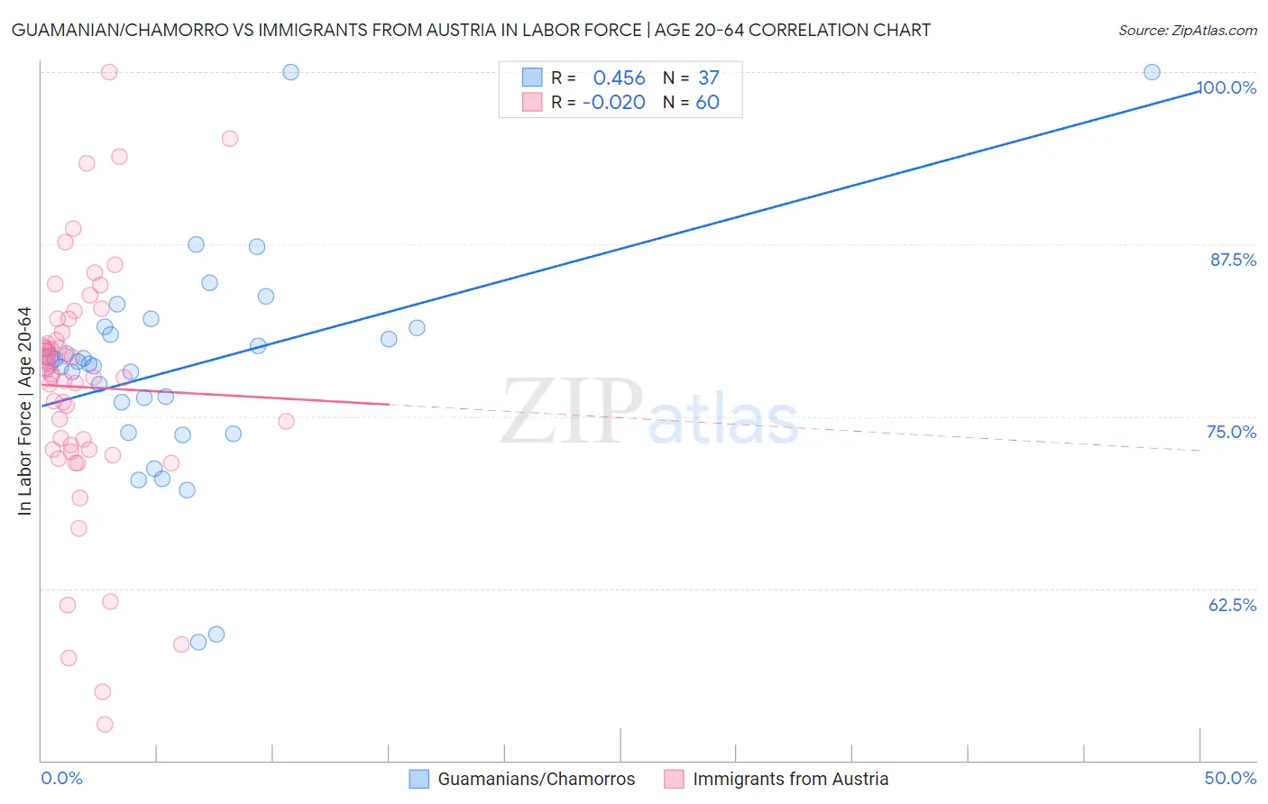 Guamanian/Chamorro vs Immigrants from Austria In Labor Force | Age 20-64