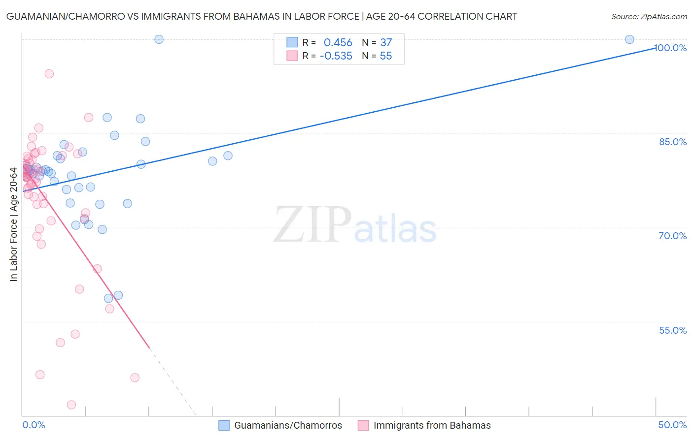 Guamanian/Chamorro vs Immigrants from Bahamas In Labor Force | Age 20-64