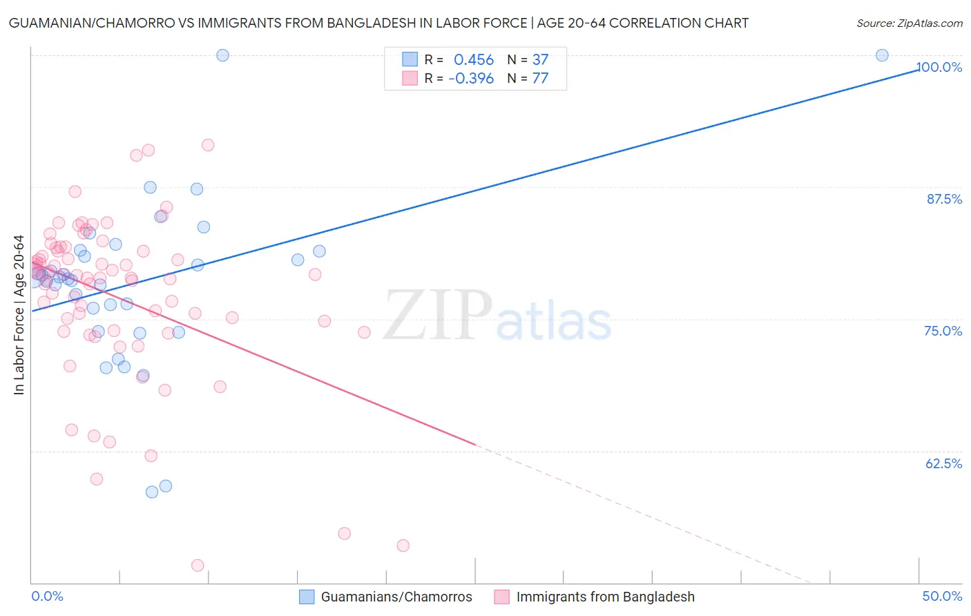 Guamanian/Chamorro vs Immigrants from Bangladesh In Labor Force | Age 20-64