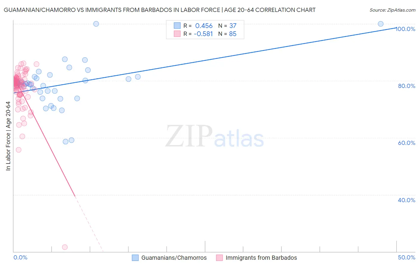 Guamanian/Chamorro vs Immigrants from Barbados In Labor Force | Age 20-64