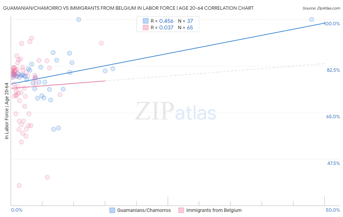 Guamanian/Chamorro vs Immigrants from Belgium In Labor Force | Age 20-64